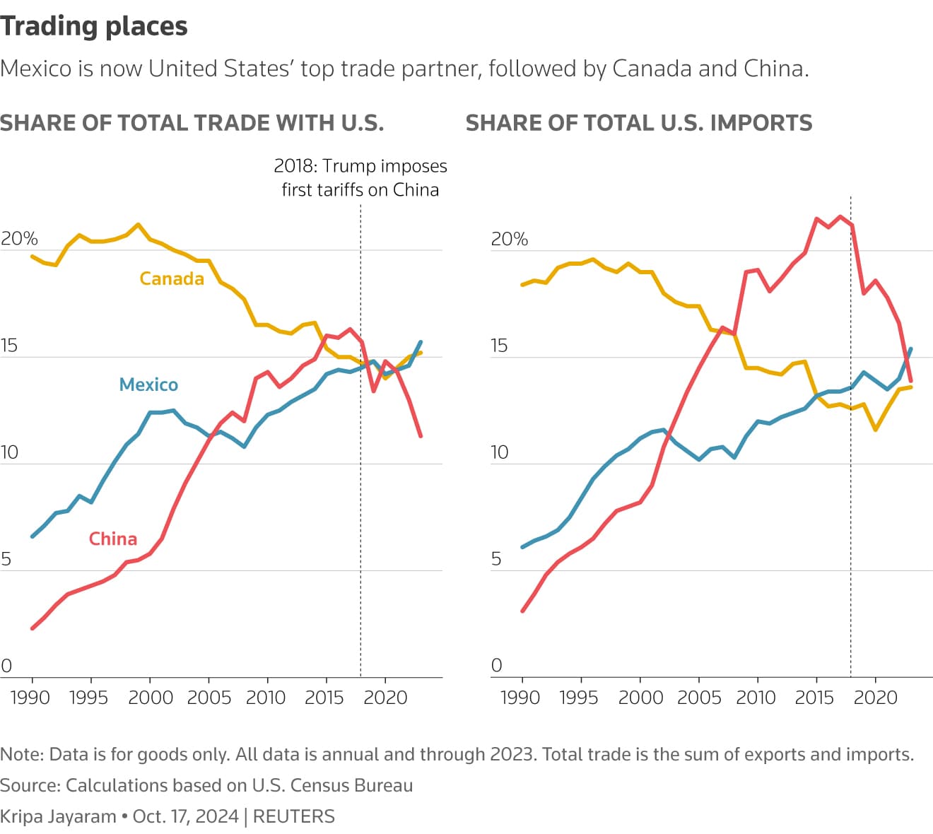 Fact Check: China pays 200% tariffs to usa

