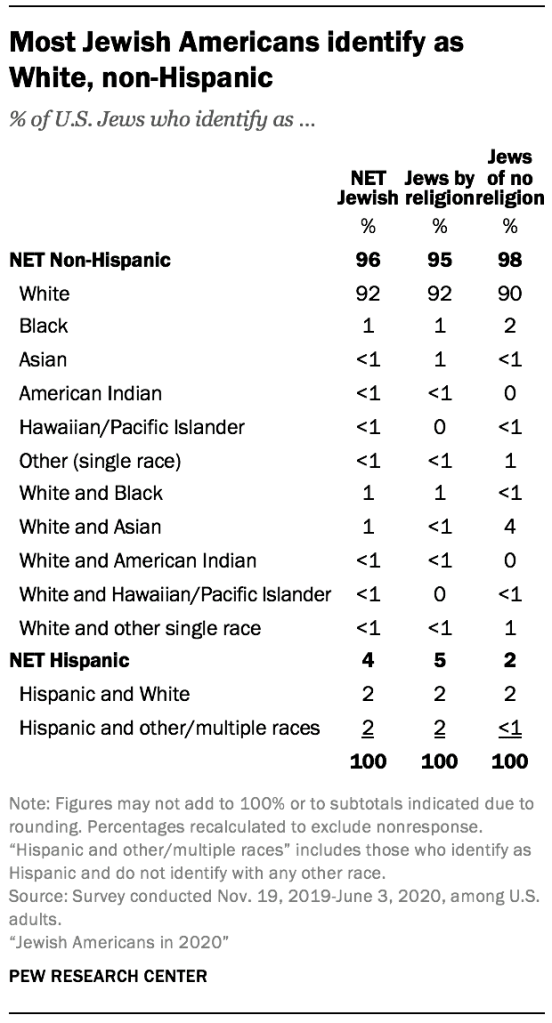 Fact Check: Is Jewish a race?