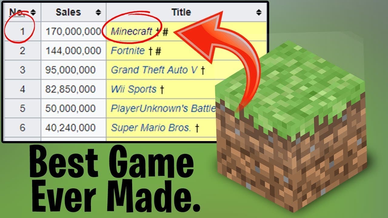 Fact Check: Minecraft is the best game of the world