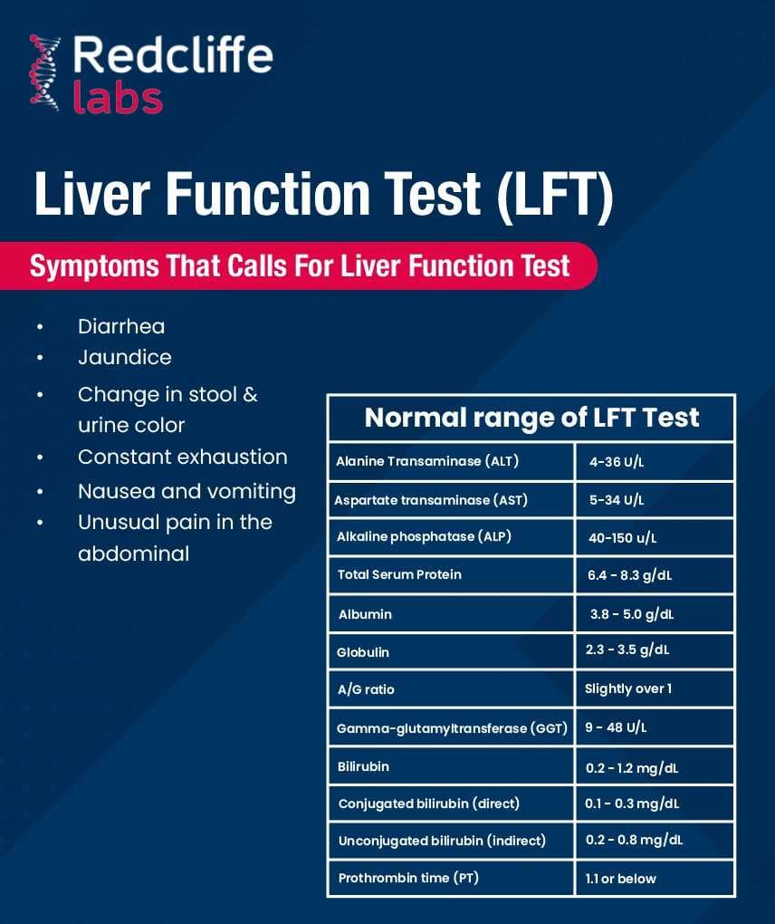 Fact Check: Is LFT a fasting blood test?
