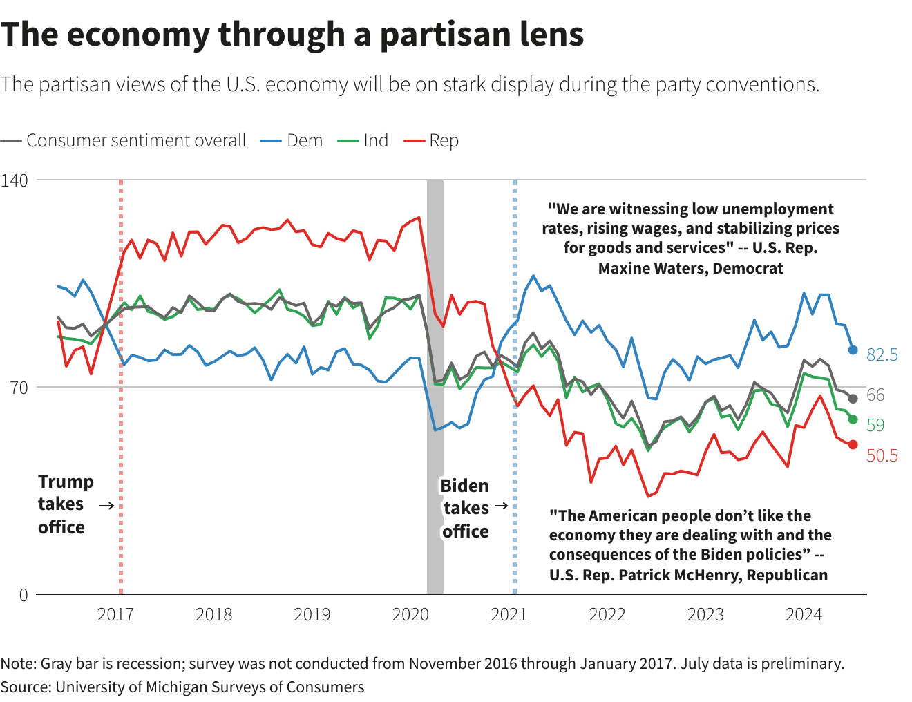 Fact Check: Republicans are better at controlling inflation than democrats