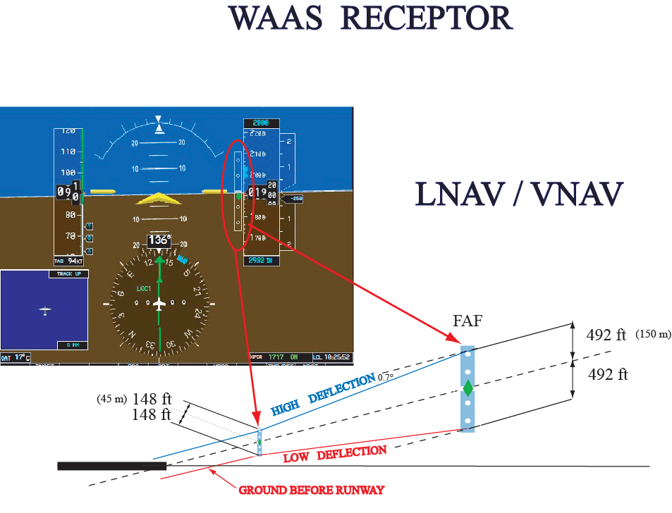 Fact Check: Is LNAV VNAV a precision approach?