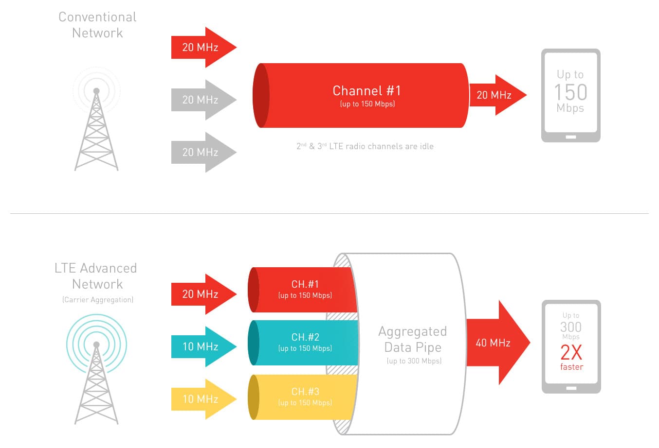 Fact Check: Is LTE better than 4G?