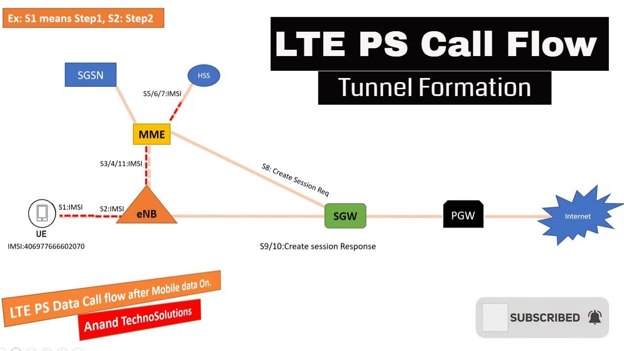 Fact Check: Is LTE data?