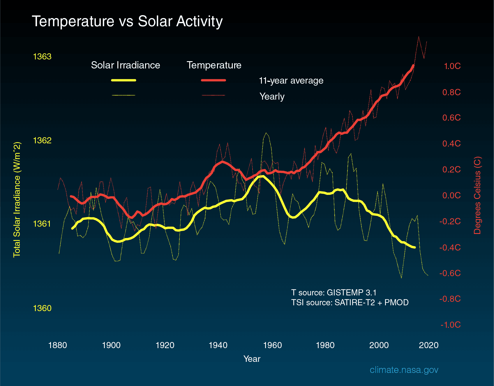 Fact Check: Global warming is real