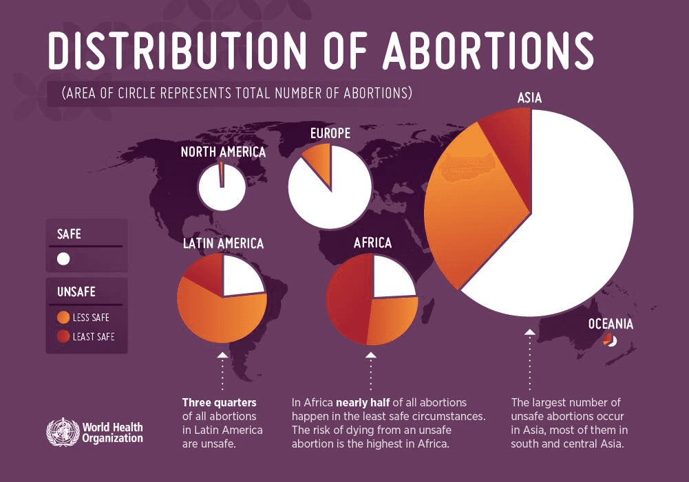 Fact Check: Abortion is wrong