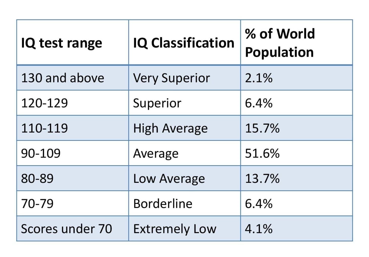 Fact Check: Trump has an iq below 100
