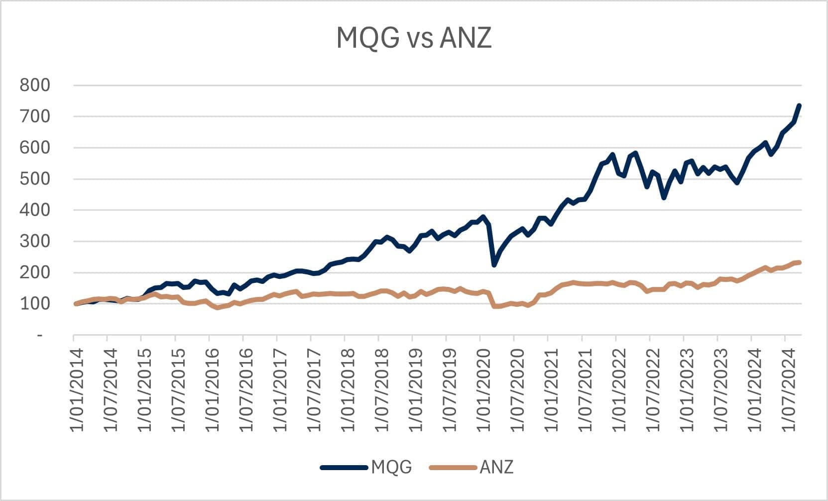 Fact Check: Is MQG recommended as a good investment?