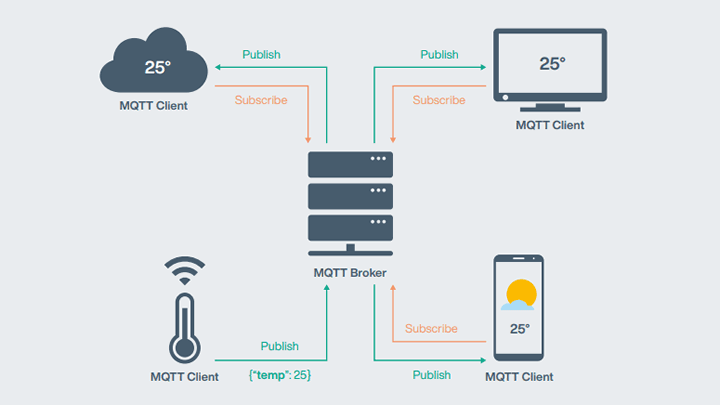 Fact Check: Is MQTT based on TCP or UDP?
