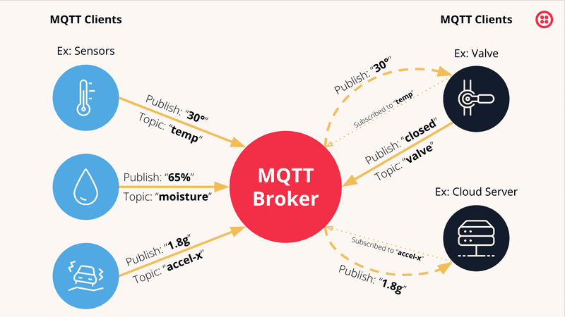 Fact Check: Is MQTT encryption used for security?