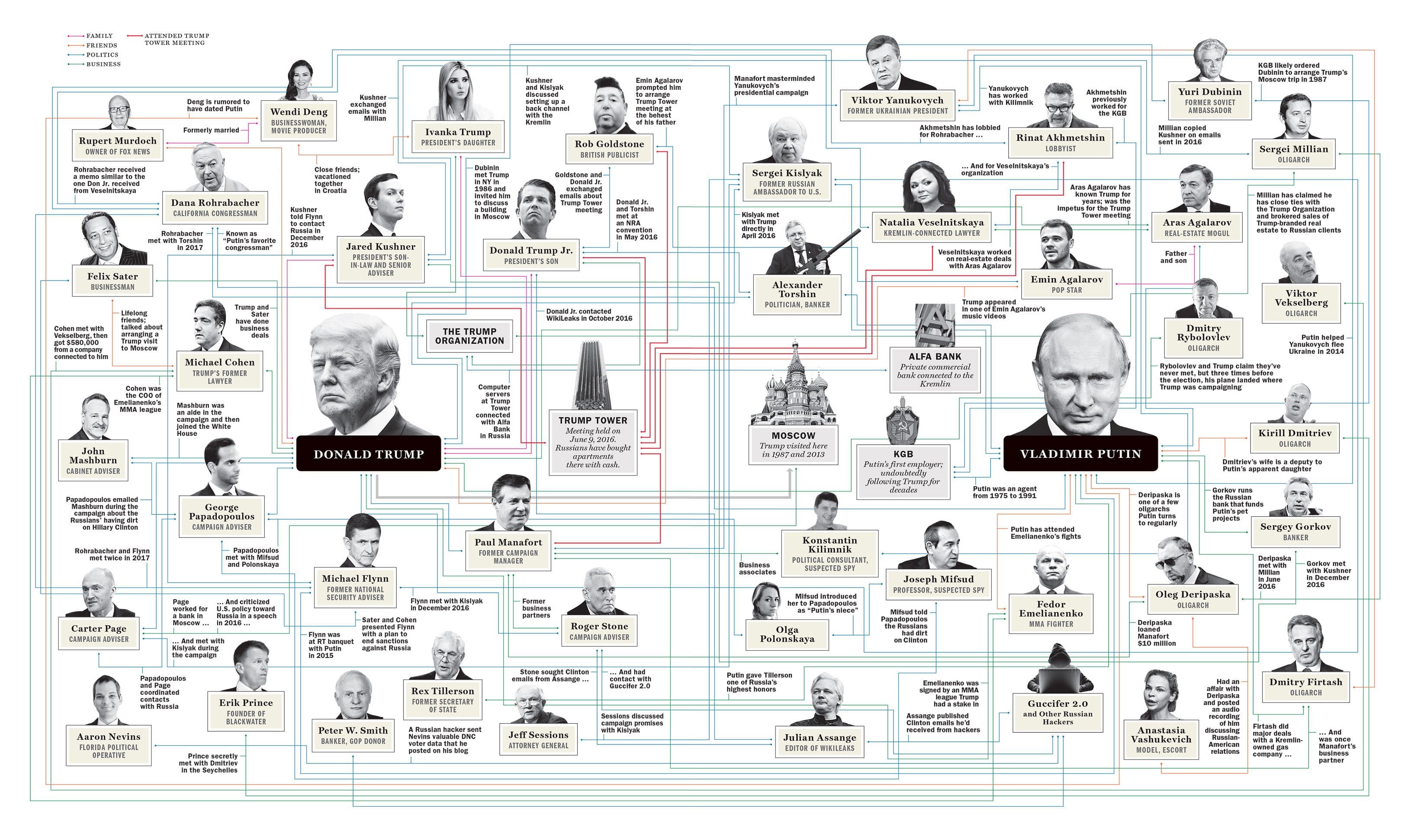 Fact Check: Trumps a Russian asset