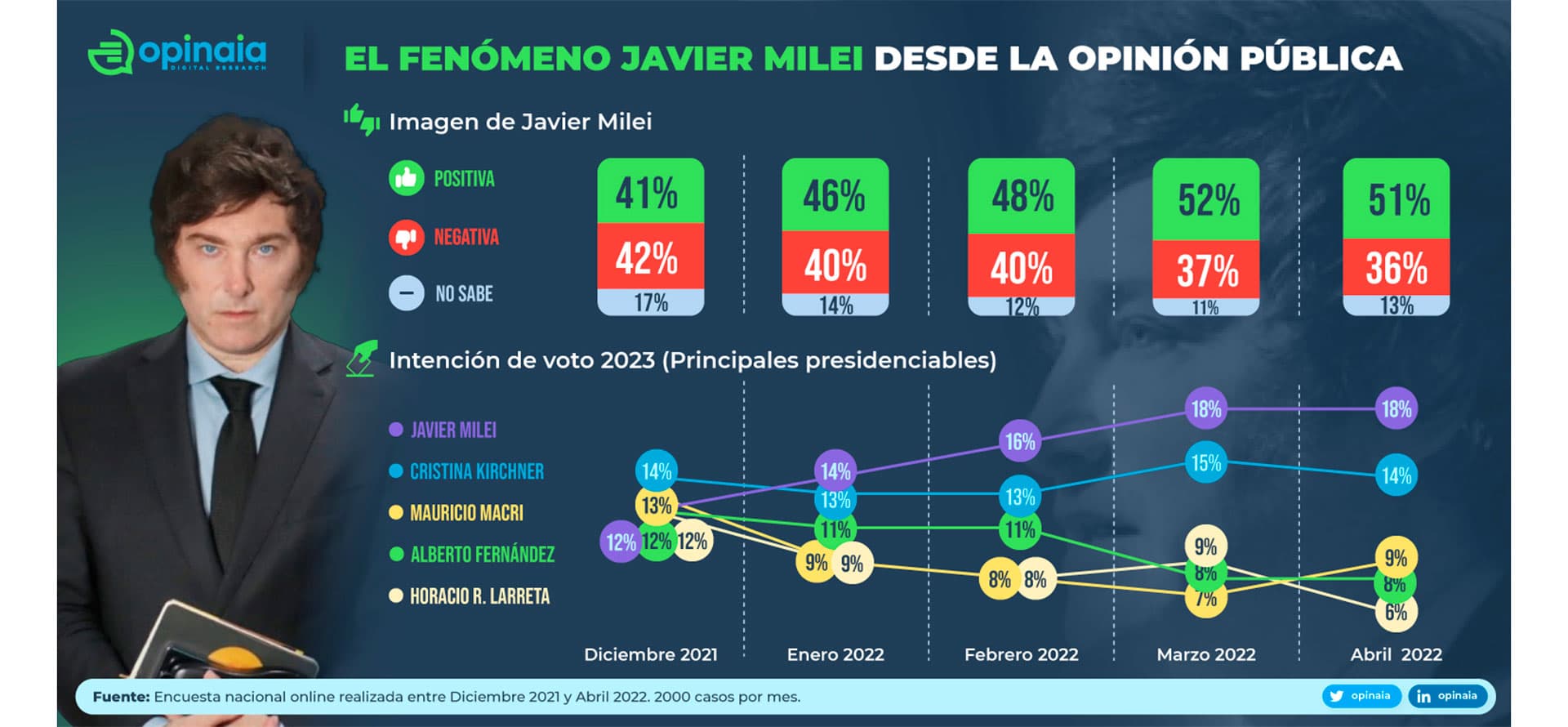 Fact Check: Javier Milei miente sobre las estadísticas económicas de Argentina.