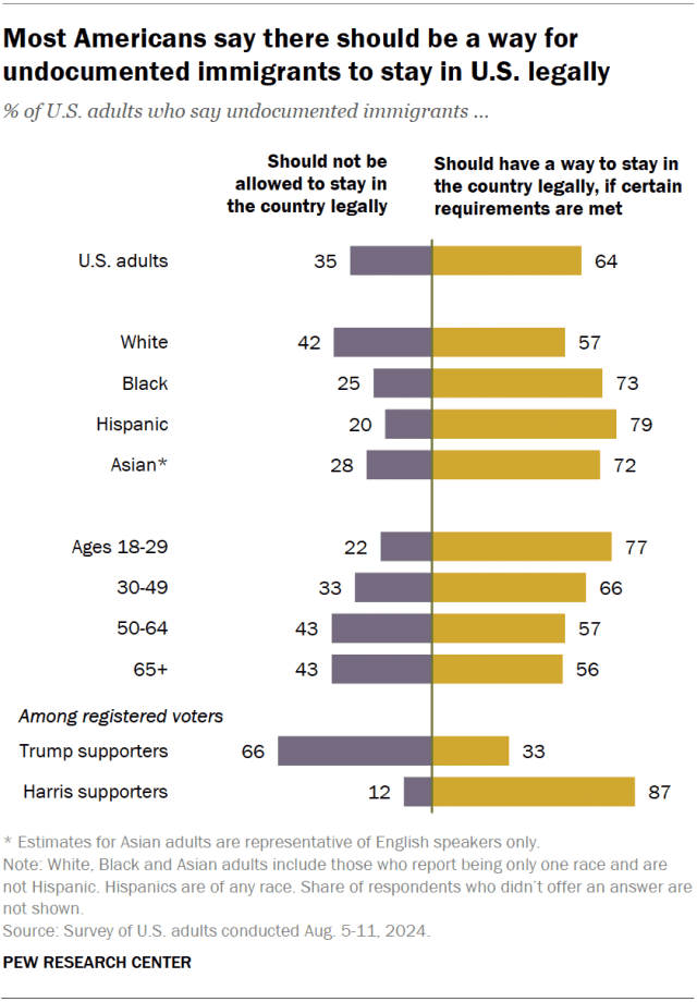 Fact Check: Polls show that majorities oppose removing undocumented longtime residents, people with jobs, and those who don’t have a criminal record.