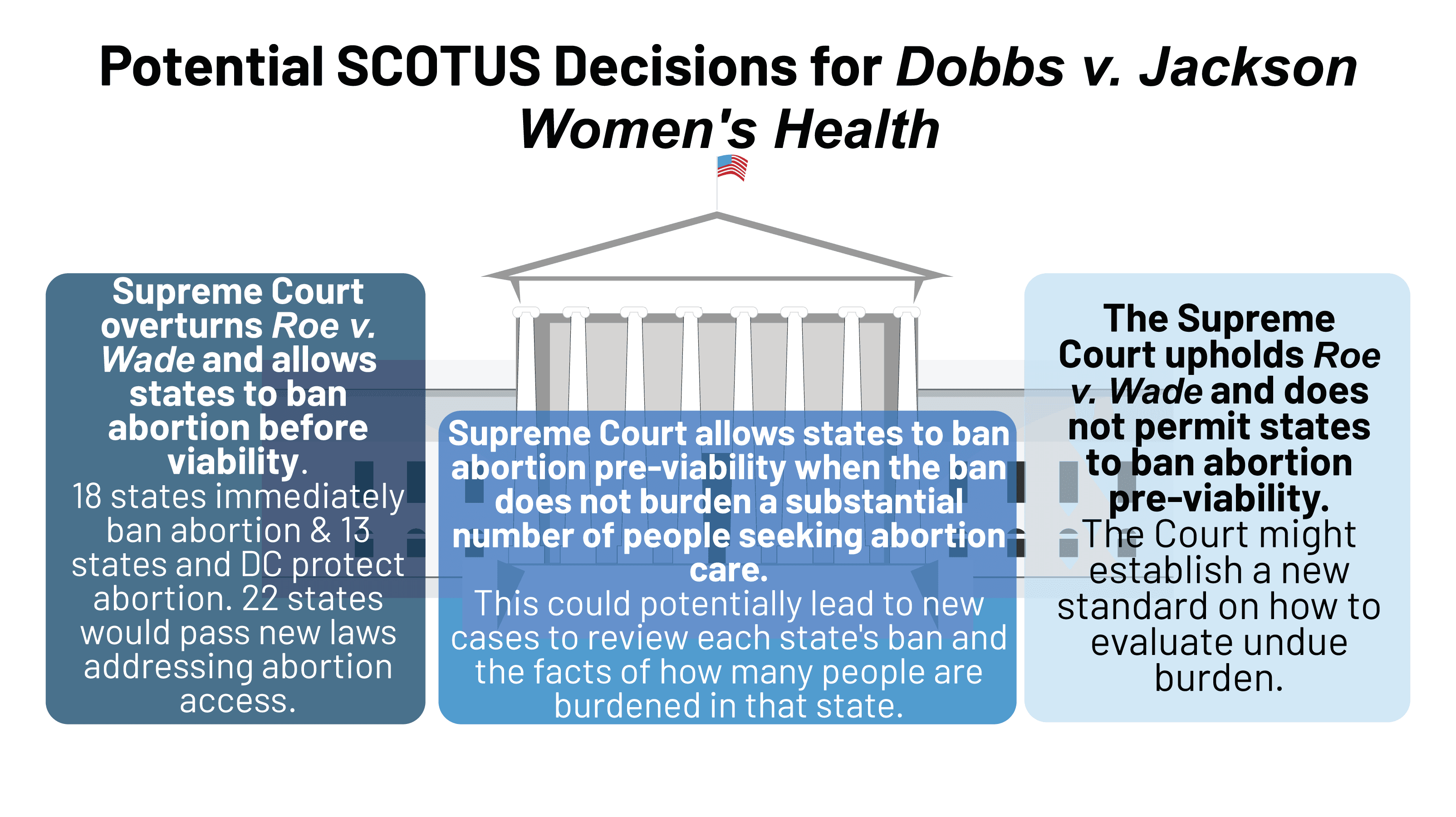 Fact Check: ADF was a key player for the plaintiff in Dobbs v. Jackson Women’s Health Organization, the case that overturned Roe v Wade.
