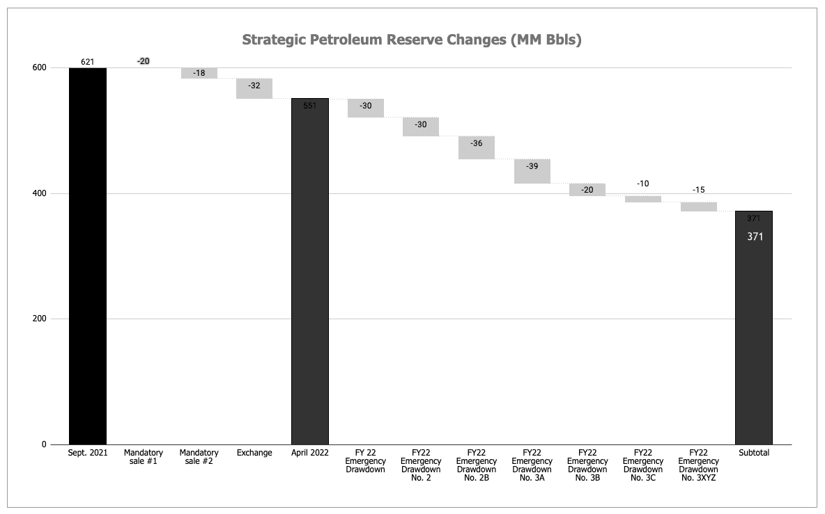 Fact Check: the reserve had 402 million barrels as of last week, down from 626 million barrels four years ago.