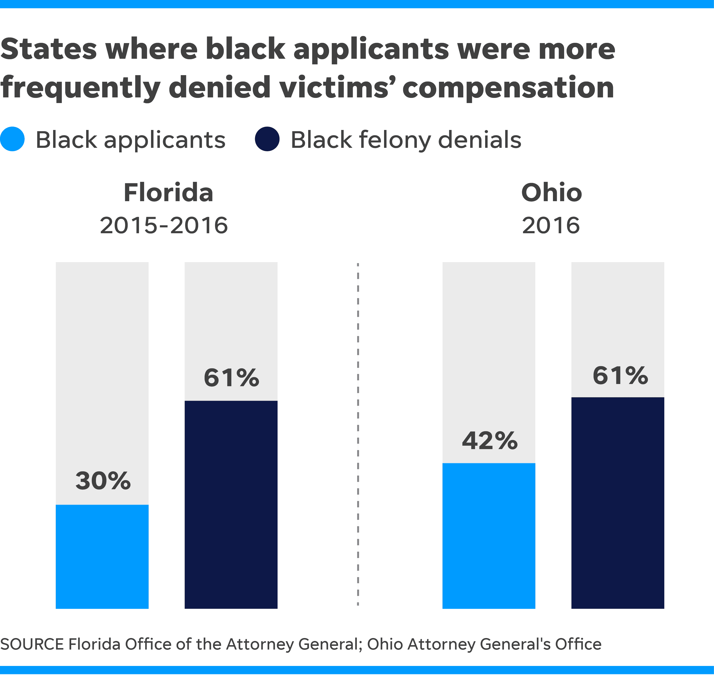 Fact Check: Black people cause the most crimes in the us