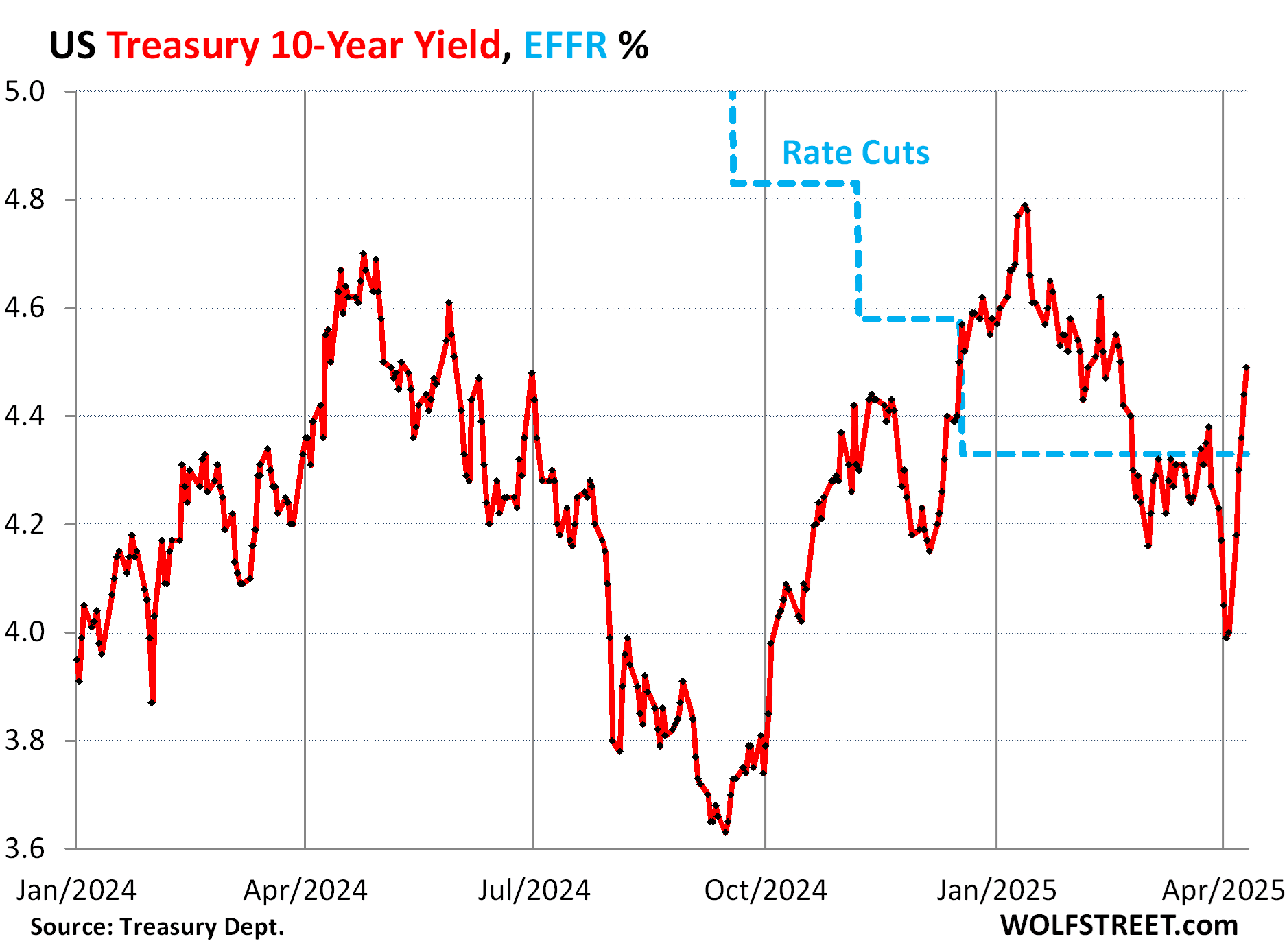 Fact Check: The 10-year Treasury yield is virtually unchanged from a year ago around 4.4%