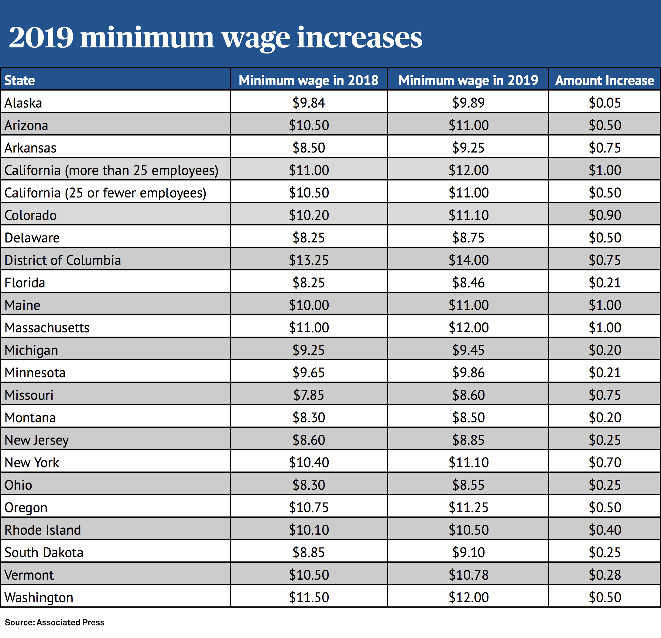 Fact Check: Monthly state wages start at 2,100 pesos ($5.70).