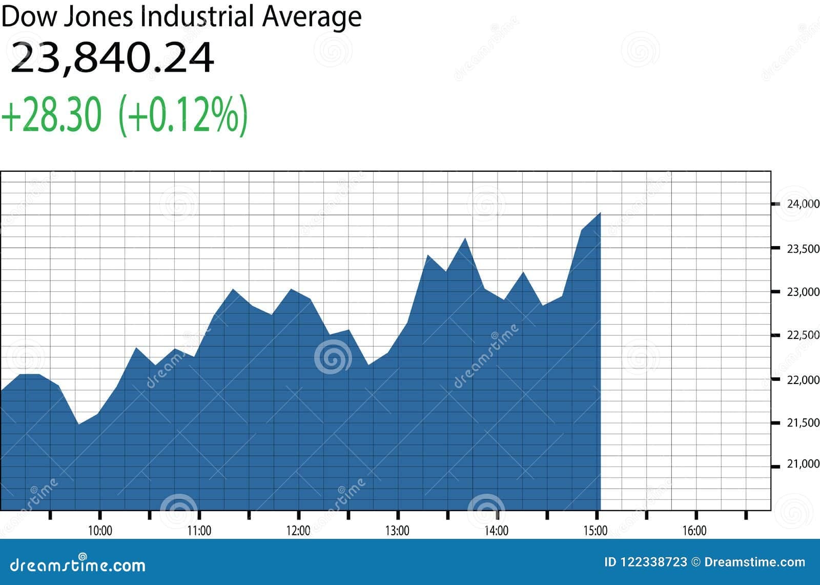Fact Check: The Dow Jones Industrial Average fell more than 700 points, or nearly 2%, while the S&P 500 and Nasdaq Composite each dropped more than 1%.