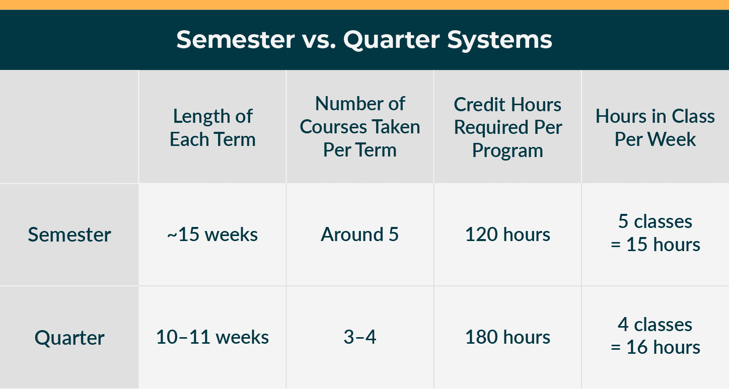 Fact Check: Only about two weeks of the semester to run, followed by important exams.