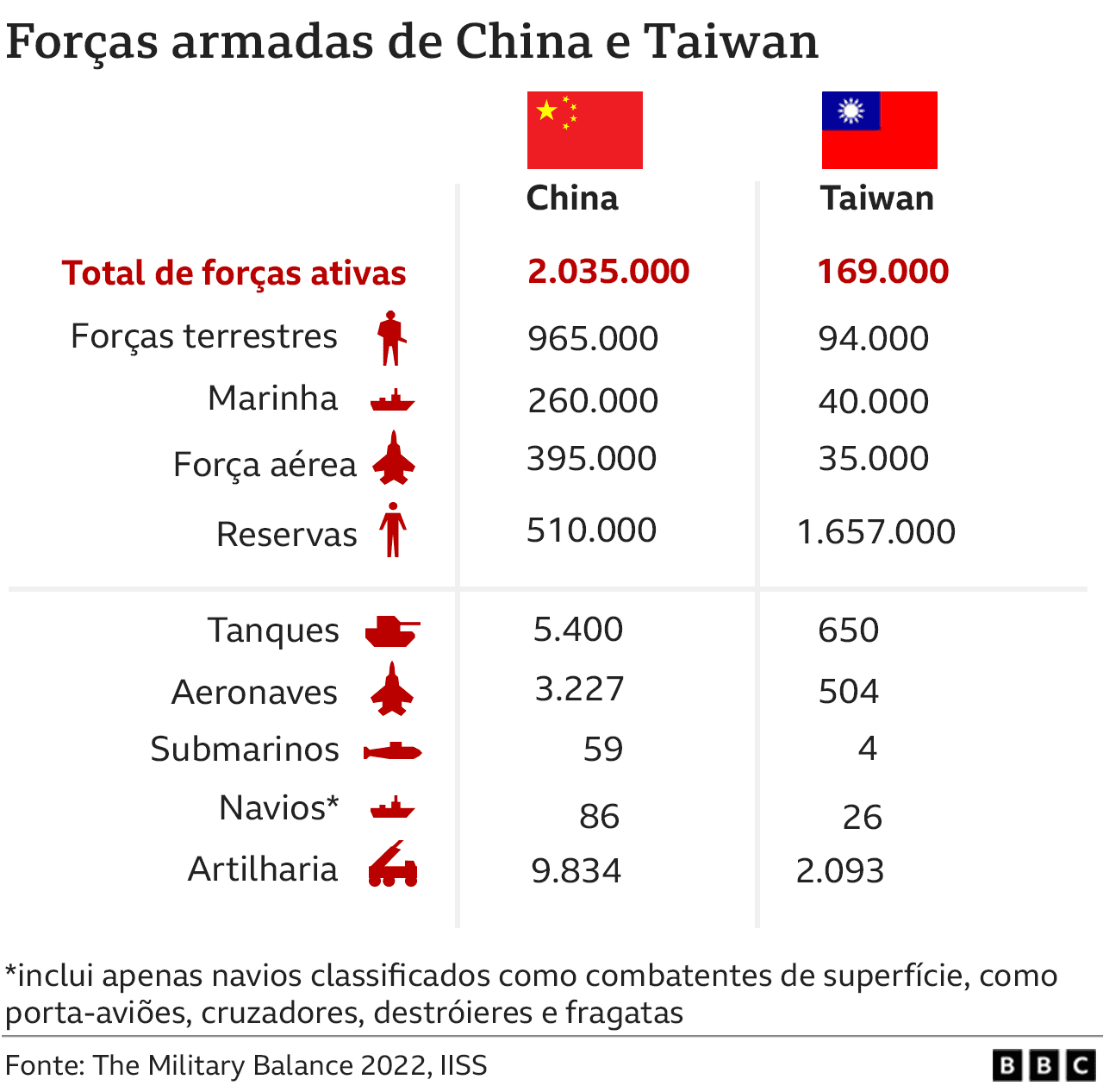 Fact Check: China invadirá Taiwán.