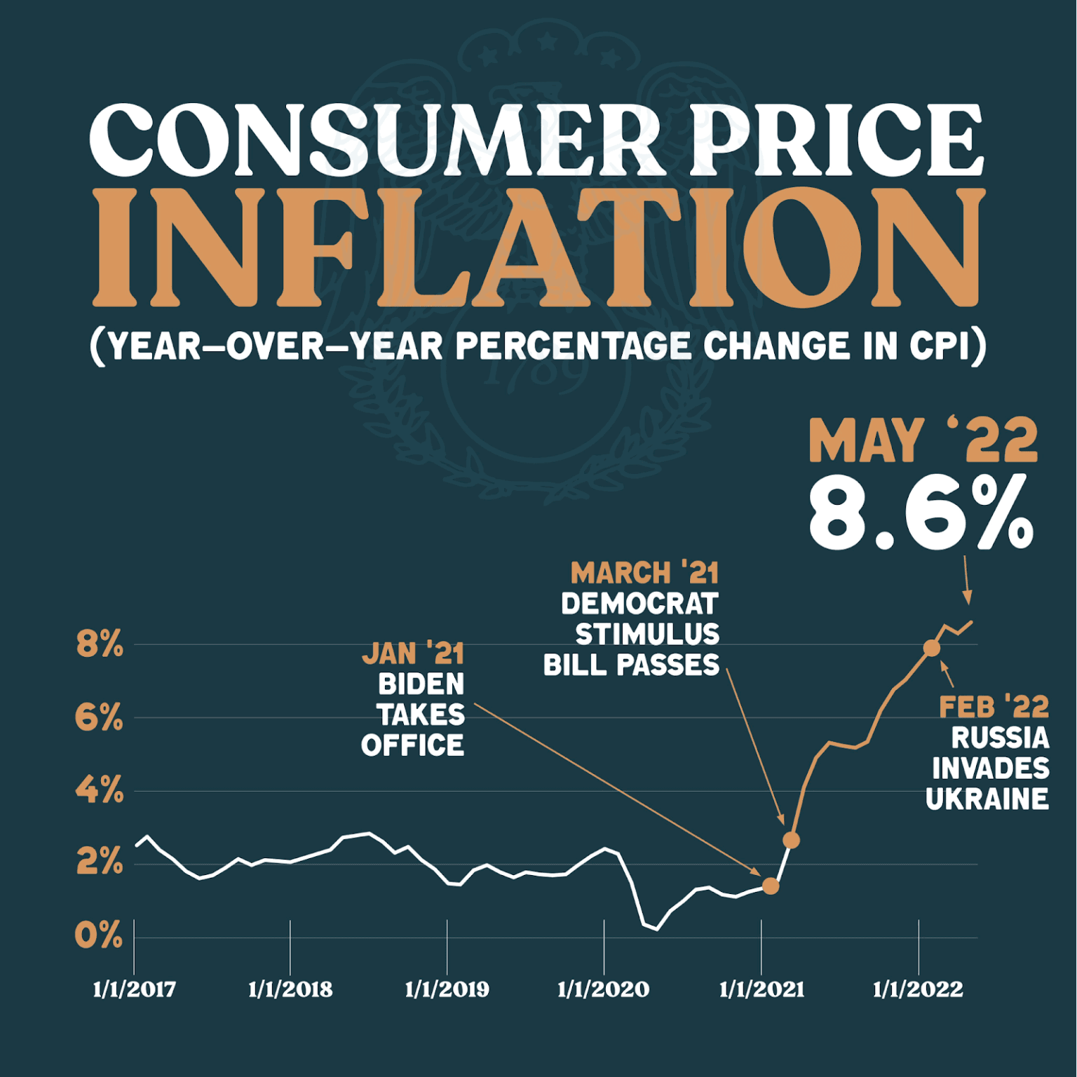 Fact Check: Biden caused inflation. 