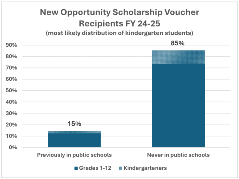 Fact Check: The voucher school program disproportionately benefits wealthy families.
