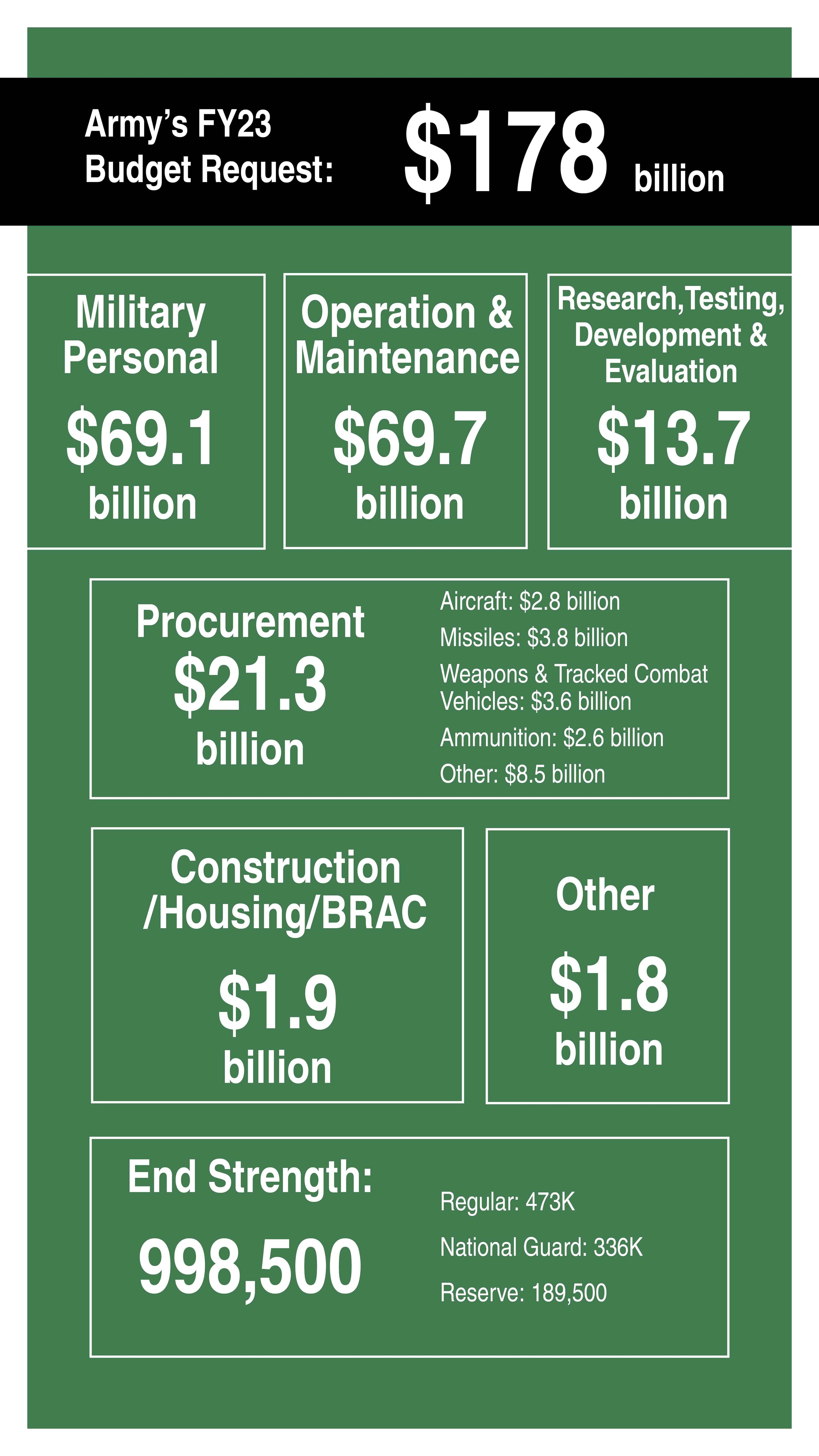 Fact Check: the Army's operations and maintenance budget could have been used for training