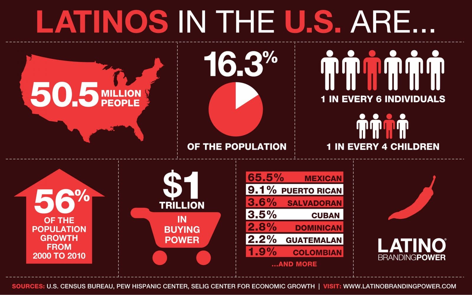 Fact Check: Research has made clear that Latinos bear the brunt of underrepresentation across important societal institutions such as academia, private enterprise, philanthropy and news media.