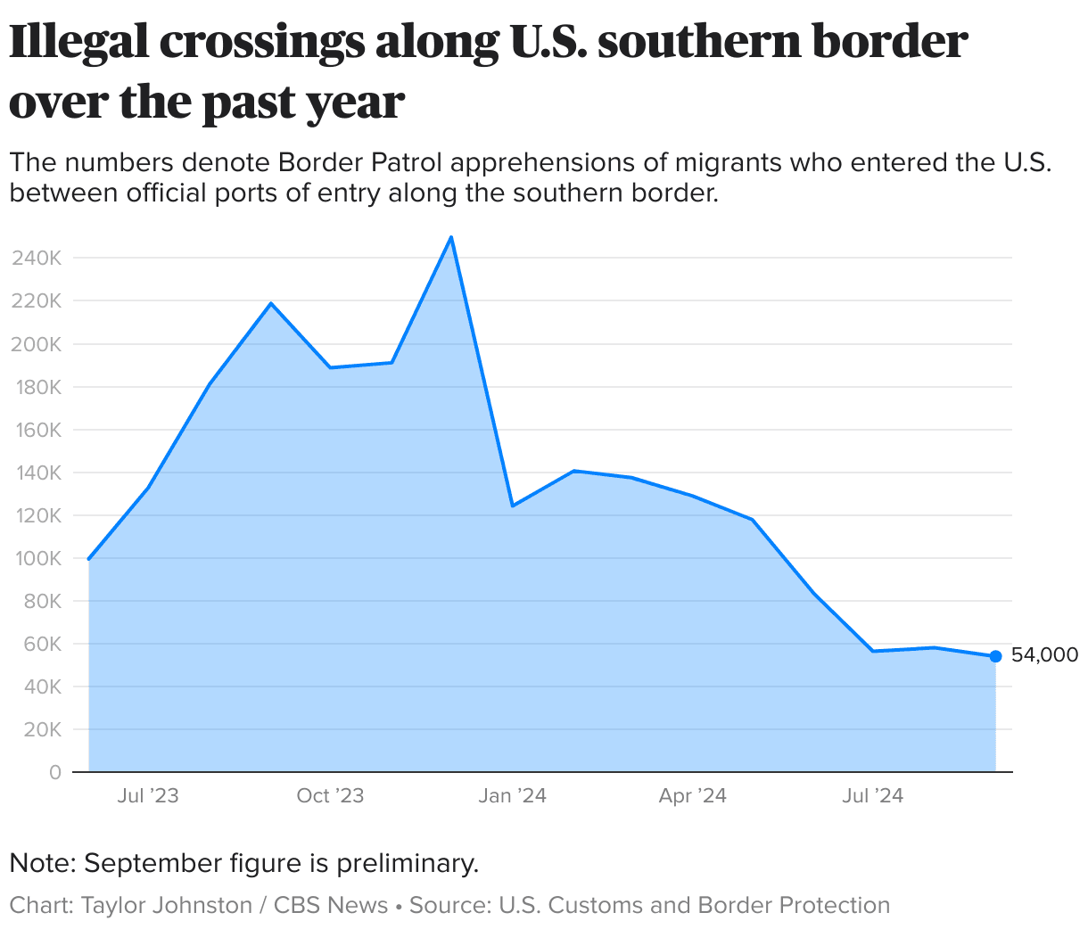 Fact Check: As a result, illegal crossings from citizens of the four countries had decreased by 98%.