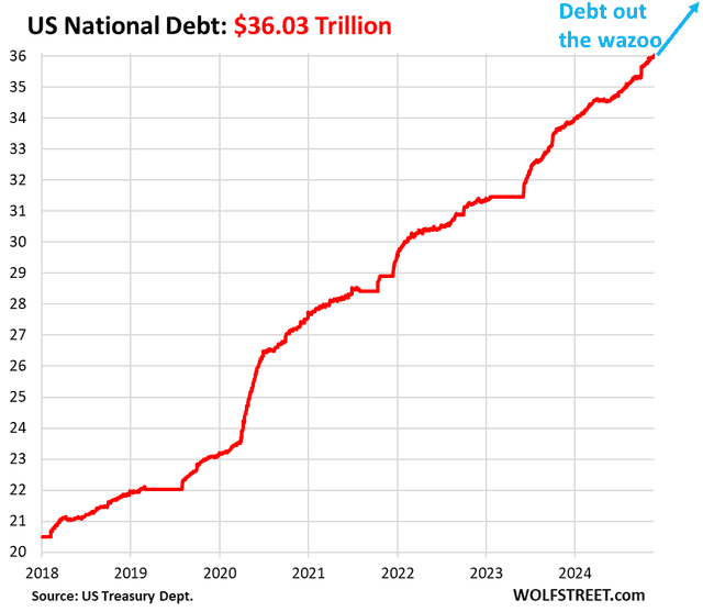 Fact Check: the year-to-date total to $1.36 trillion