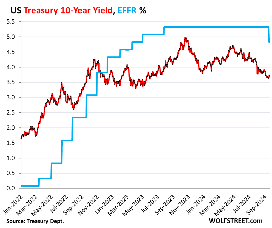 Fact Check: The 10-year Treasury yield is virtually unchanged from a year ago around 4.4%