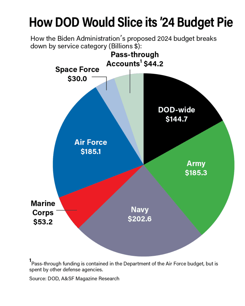 Fact Check: Over 75 cents on every dollar of capital spending for defence goes to the United States.
