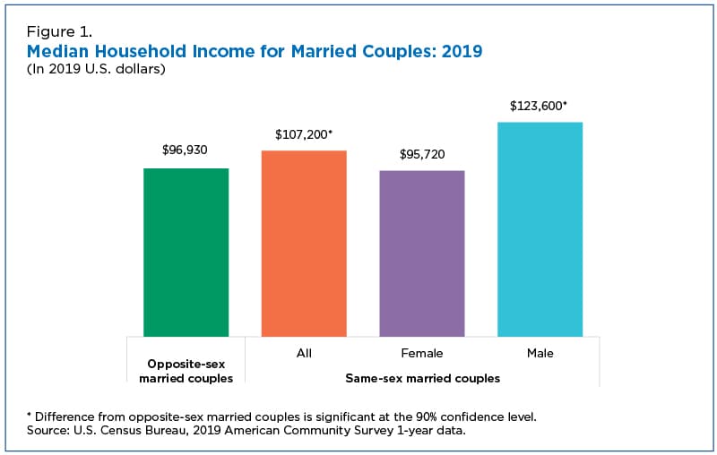 Fact Check: A total of 12,791 couples married last month — 12,359 heterosexual couples and 432 same-sex couples.