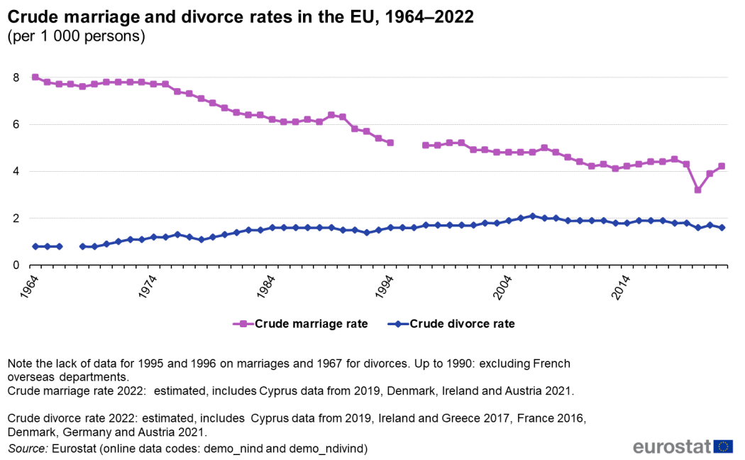 Fact Check: The crude marriage rate was approximately 6.45 per 1,000.