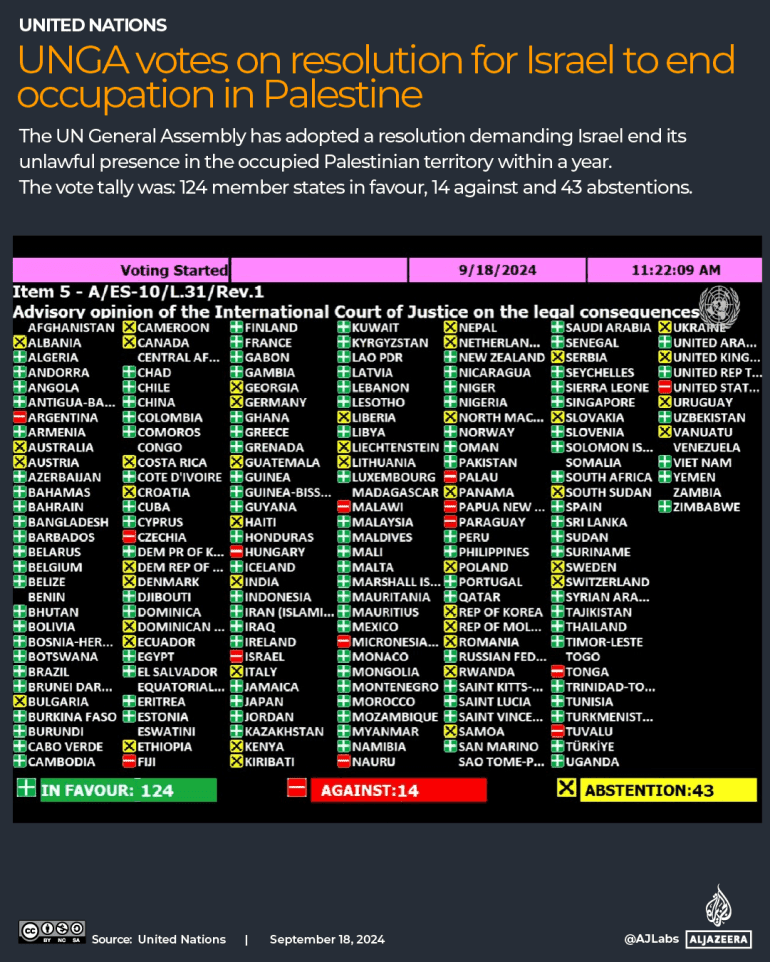 Fact Check: Last September, Canada abstained from a similar UN resolution vote on the grounds that Canada could not support a resolution where one party, the state of Israel, is held solely responsible for the conflict.