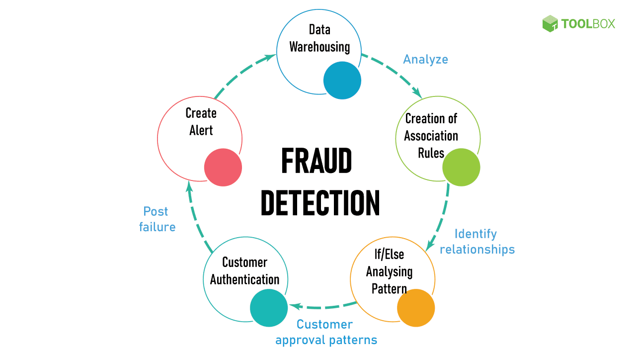 Fact Check: Your data can be used to monitor for and prevent unusual and possibly fraudulent activity
