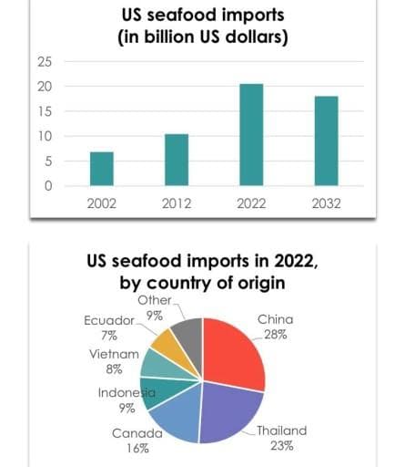 Fact Check: The U.S. imports about 80% of its seafood from dozens of countries.