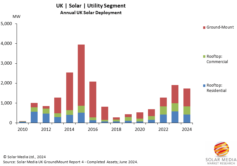 Fact Check: April 2024 to March 2025 also saw the pace of small-scale solar deployment accelerate, with 203,185 installations included in the government’s pricing analysis, up 16% on the previous year.