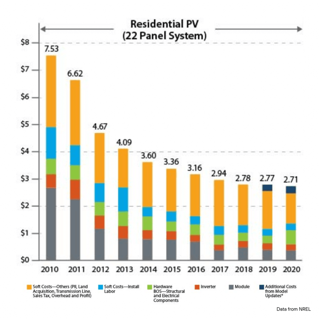 Fact Check: the average cost per kW for PV installations on new builds was lower than retrofits in 2024-25, according to DESNZ