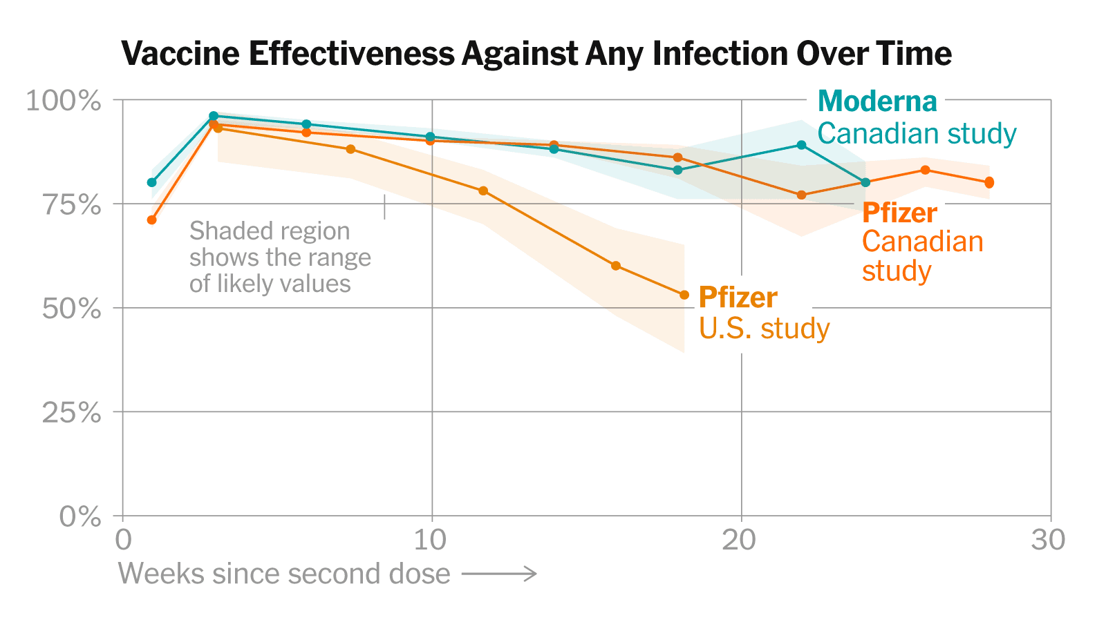 Fact Check: Covid vaccines are untested for it's long term effectiveness and it can cause more issues in long term than covid itself
