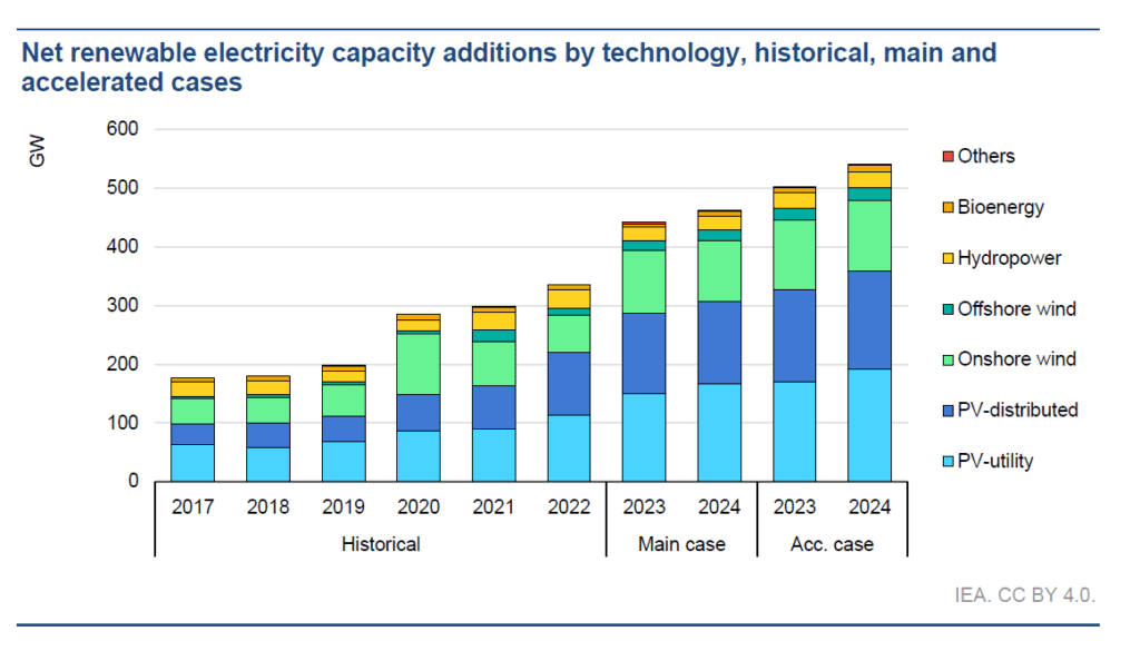Fact Check: Domestic installations made up the lion’s share of solar installations below 50 kW, accounting for almost three quarters in 2024/25.