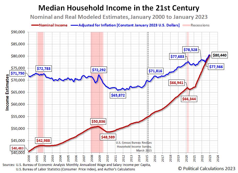 Fact Check: the inflation-adjusted median for a 4 kW to 10 kW installation was the lowest on record.