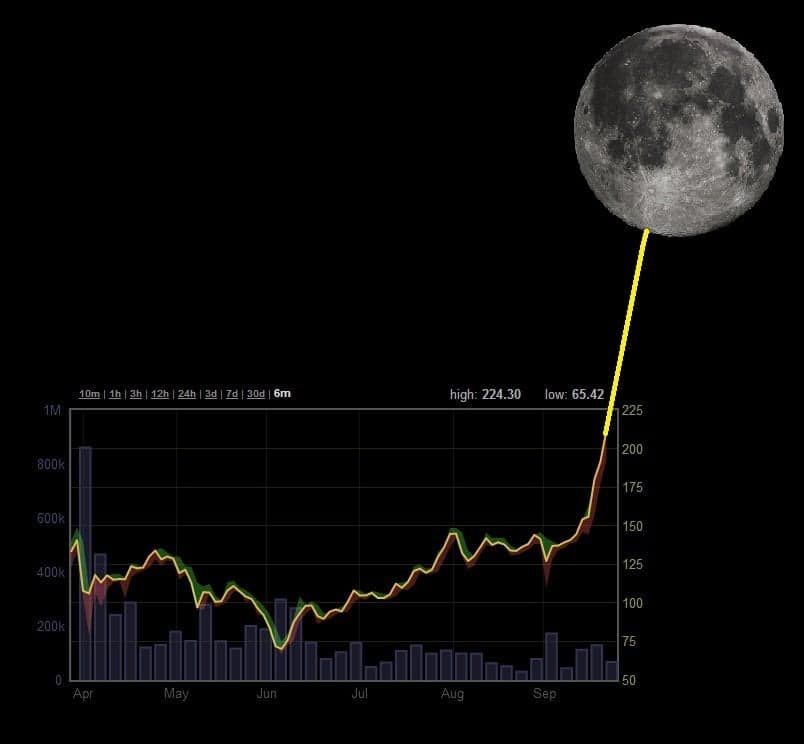 Fact Check: crypto market will go to the moon in april 2025