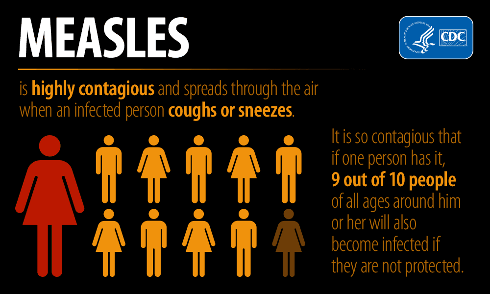 Fact Check: The measles virus has an R number of 12 to 18, indicating that one infected person can spread it to up to 18 others in an unvaccinated population.
