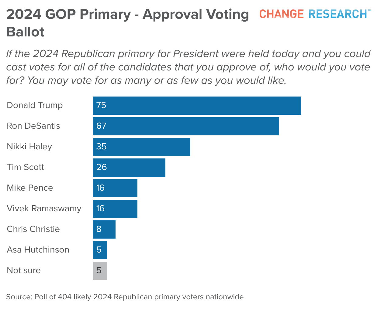 Fact Check: In polling conducted by Data for Progress, 28% of voters ranked 'housing' as their top issue in the New York mayoral primary.