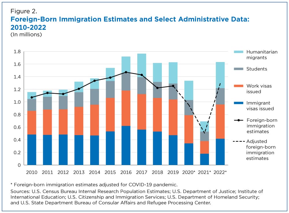 Fact Check: California spends at least $31 billion per year on services for illegal immigrants, according to a 2023 cost analysis by the Federation for American Immigration Reform (FAIR).