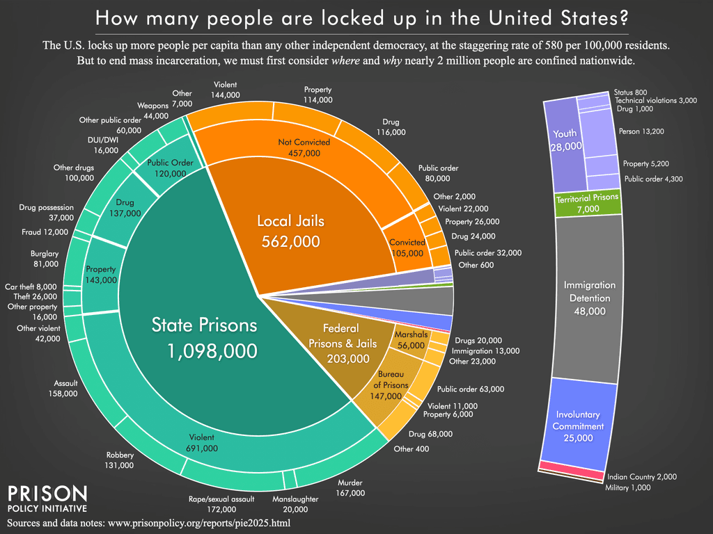 Fact Check: A 2019 study from the Federation for American Immigration Reform (FAIR) found that incarceration costs of illegal immigrants in California exceeded $2 billion per year.