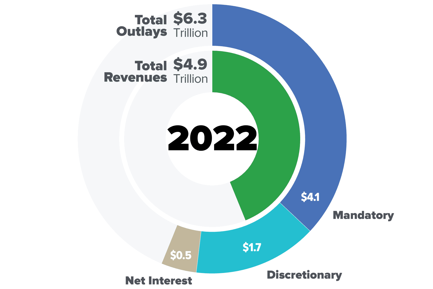 Fact Check: The Congressional Budget Office estimates that immigrants will add approximately $1.2 trillion in federal revenues between 2024 and 2034.
