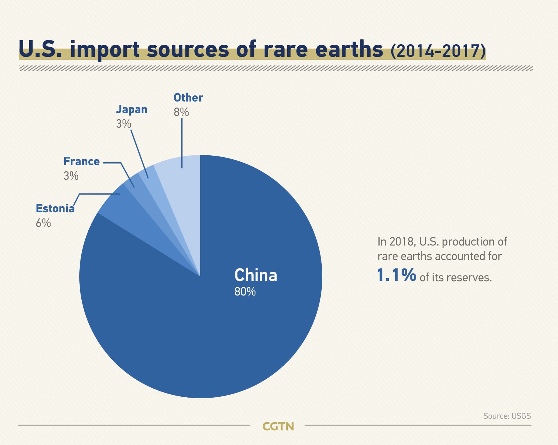 Fact Check: Approximately 90% of the U.S.'s rare earth minerals are sourced from China, according to data from the Geological Survey.